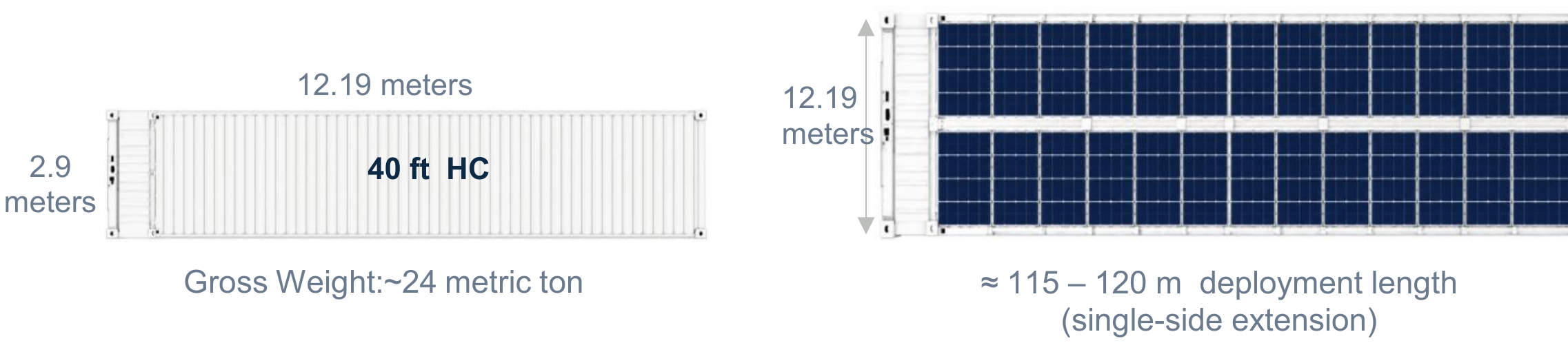 Transport vs deployed: the SolarBox&trade; ships as one 40 ft HC container, 12.19 m long and 2.9 m high, gross weight about 24 t; deployed, the PV array extends about 115 to 120 m on one side
